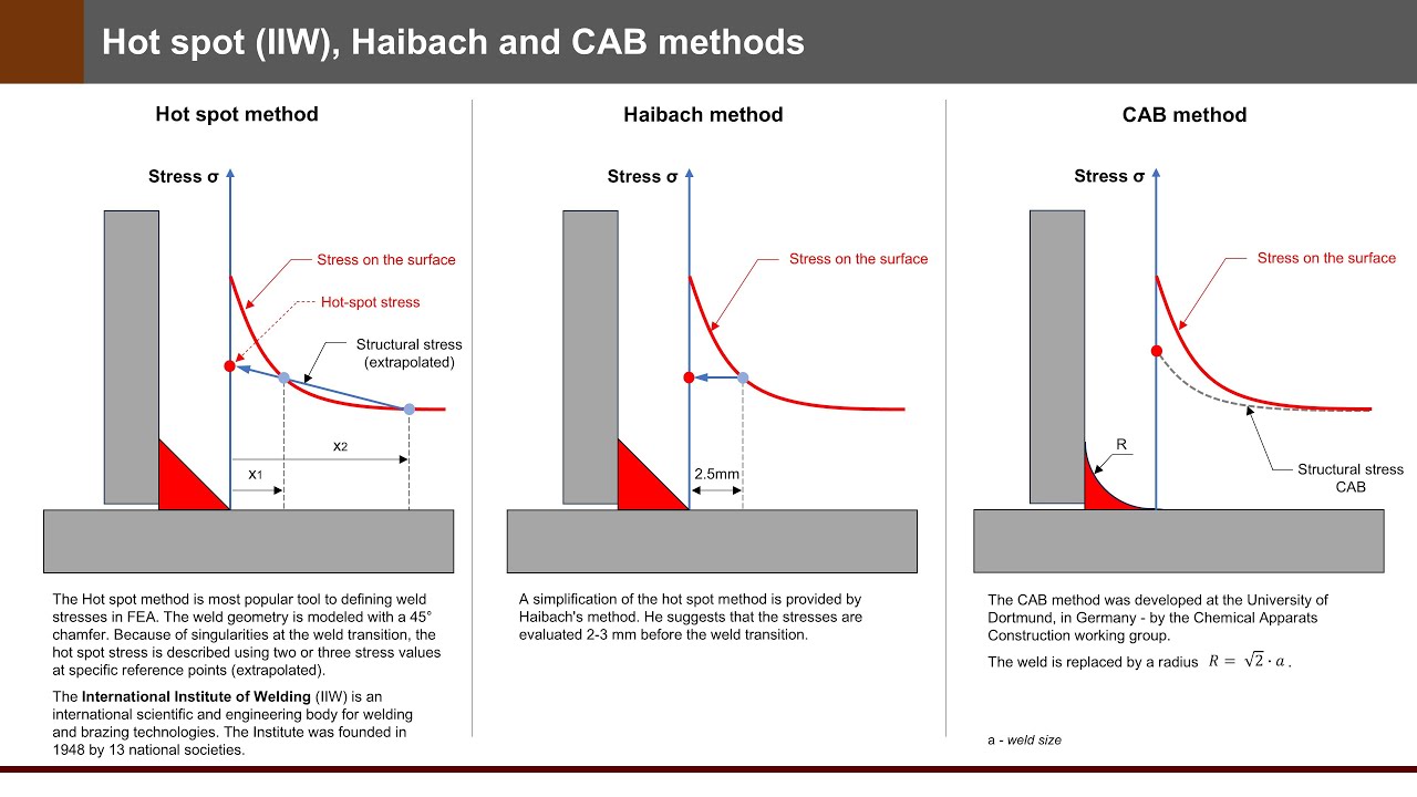 Hot spot (IIW), Haibach and CAB methods for stress evaluation welded structures with FEA | PrePoMax
