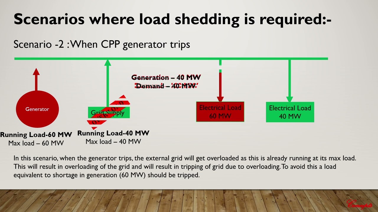 concept of Load shedding in captive power plant