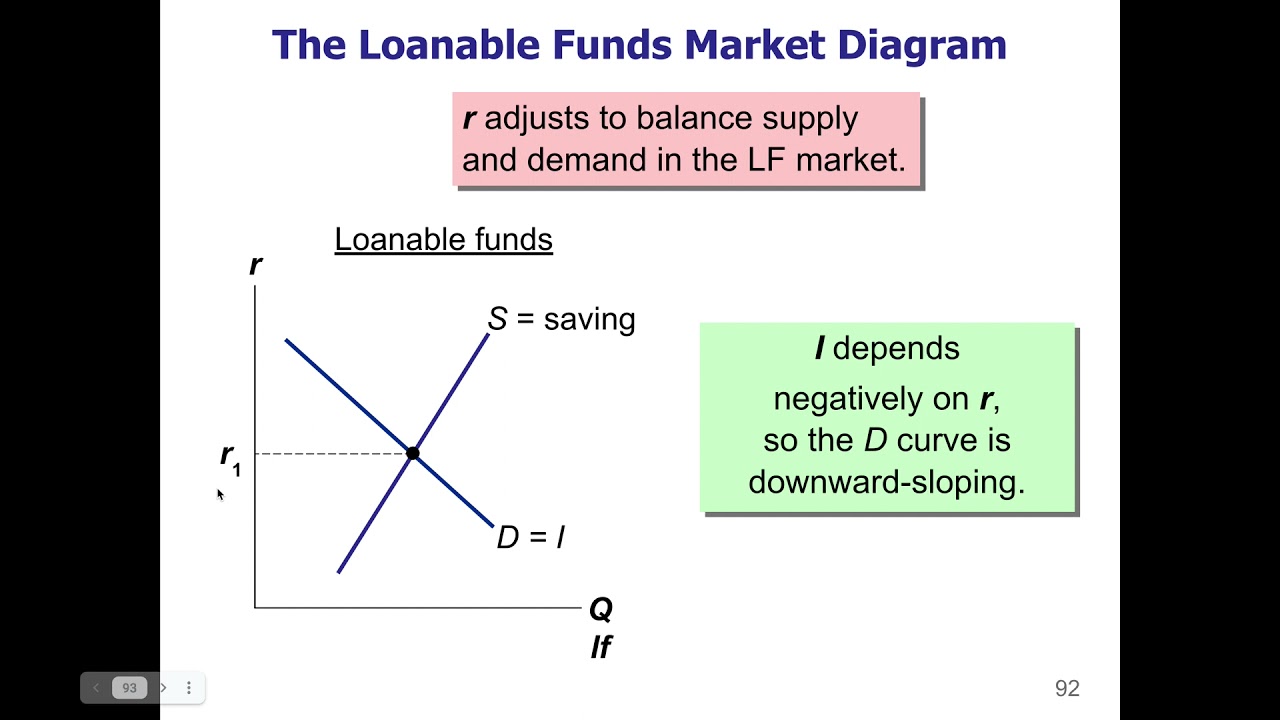 Macro 4.18 - Market for Loanable Funds