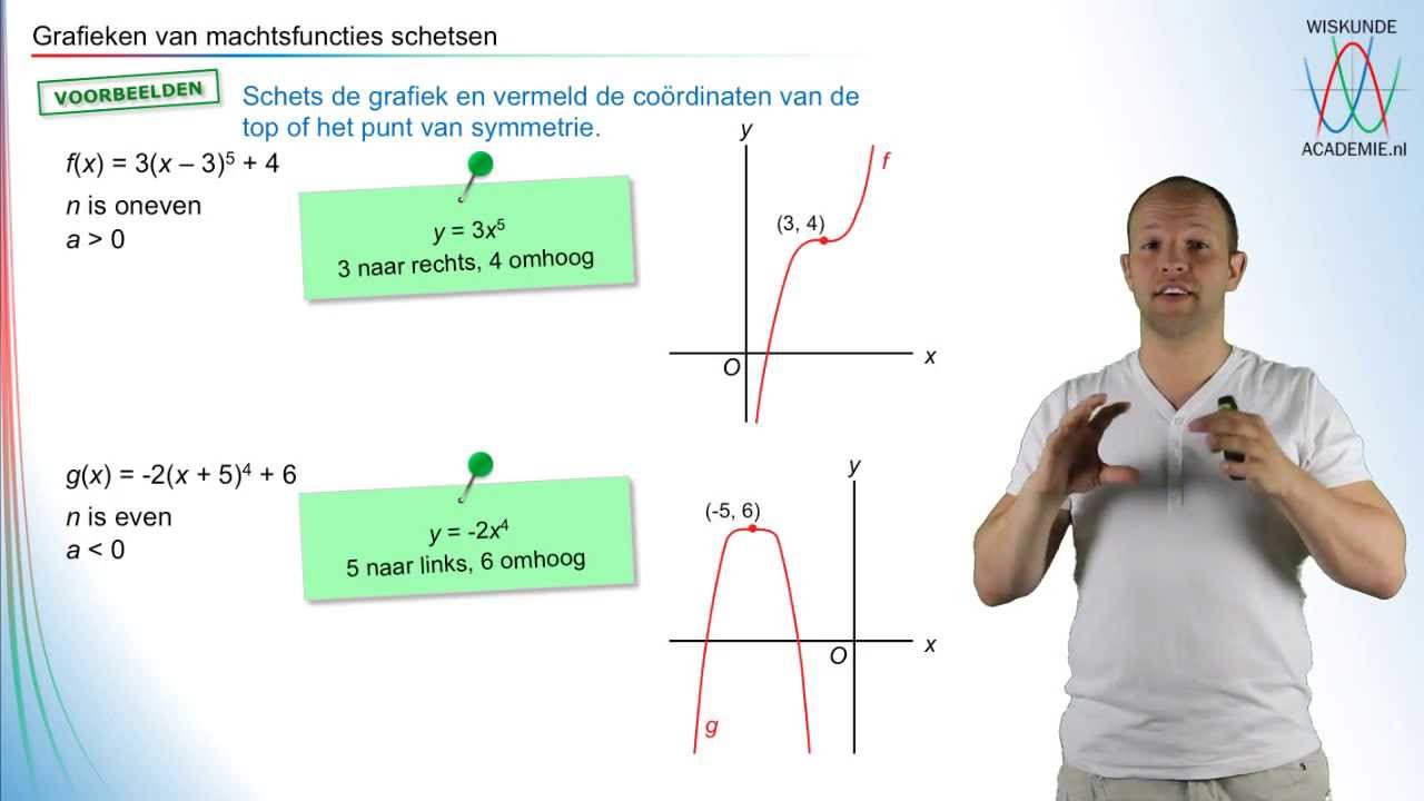Bijzondere punten van machtsfunctiegrafieken - hoe schets je de grafiek? (vwo 3) - WiskundeAcademie