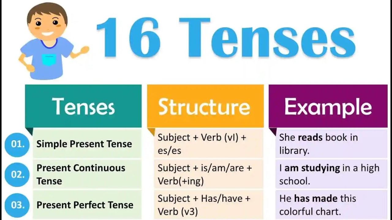 PRESENT SIMPLE TENSE A to Z #Tensesinenglish #Tenses#viral #englishgrammar #english #language