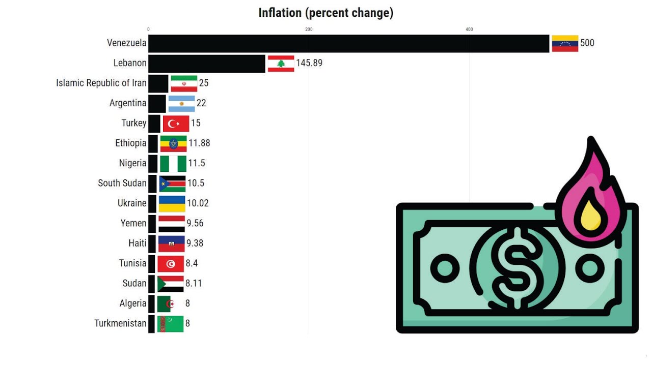Countries with the Highest Inflation Rates | Top 15 IMF (1980-2027)