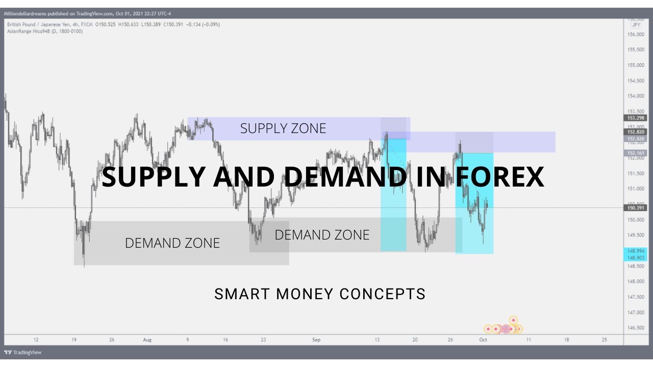 SUPPLY AND DEMAND IN FOREX NEW STRATEGY SIMPLIFIED FOR BEGGINERS SMART MONEY CONCEPTS