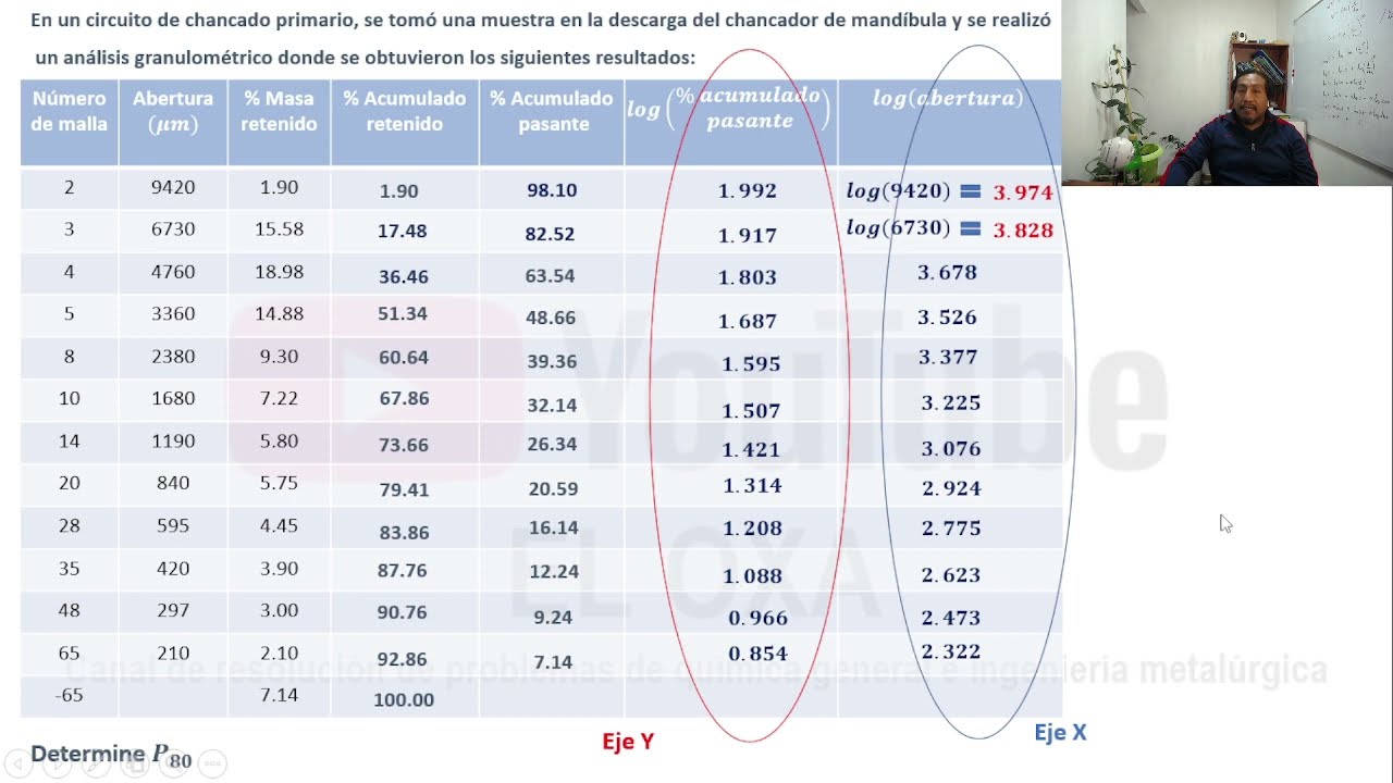 Determinación del P80 mediante Gates Gaudin Schuhmann a partir de un análisis granulométrico
