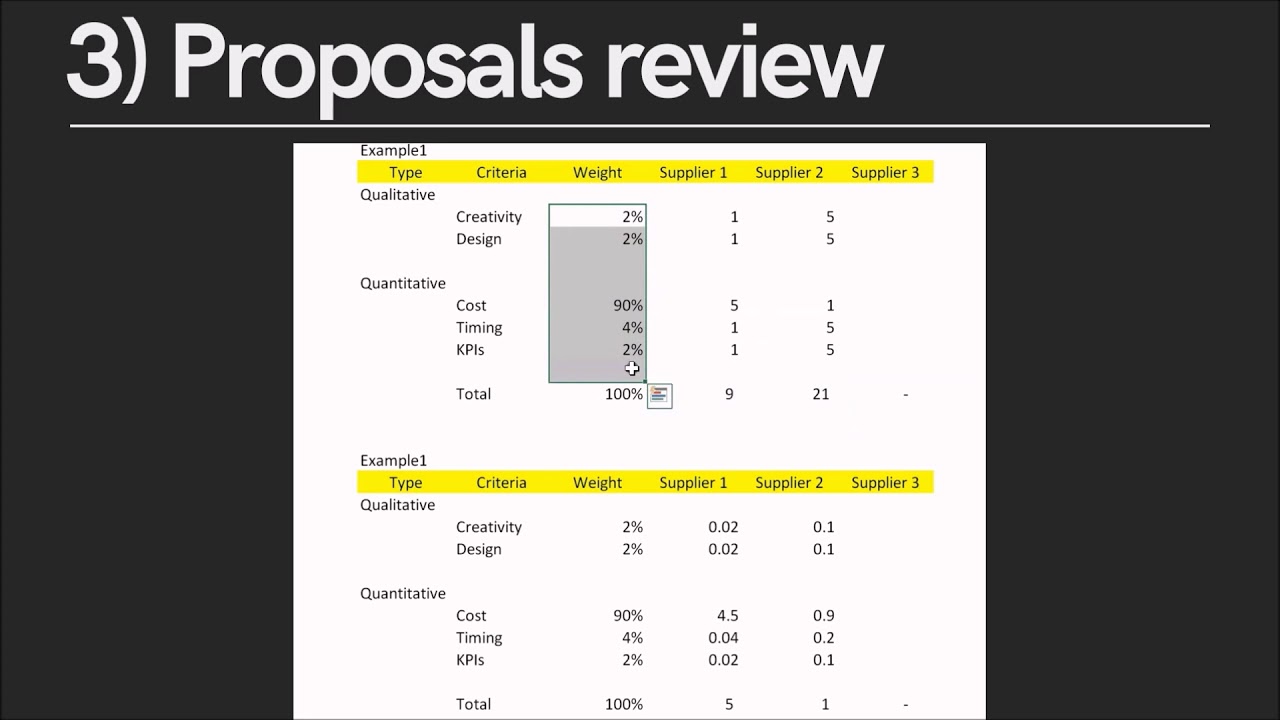 How to evaluate and select the best proposal in a bidding process