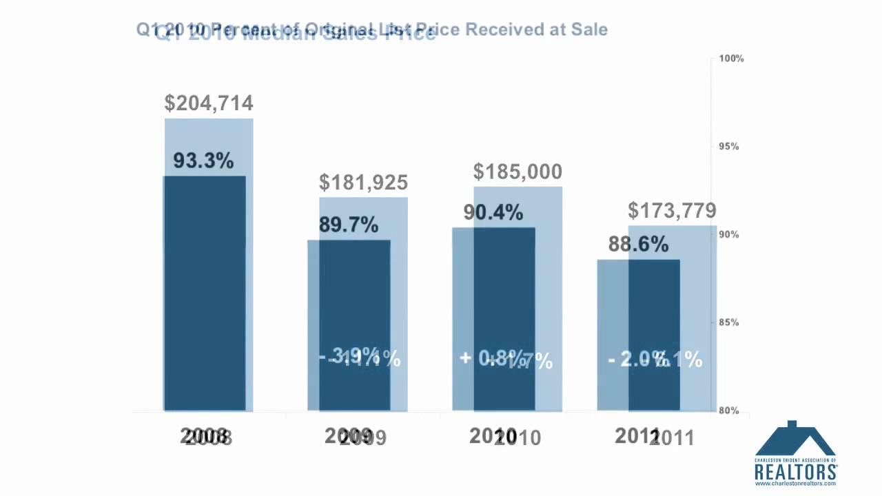 First Quarter 2011 - Charleston Area Residential Real Estate