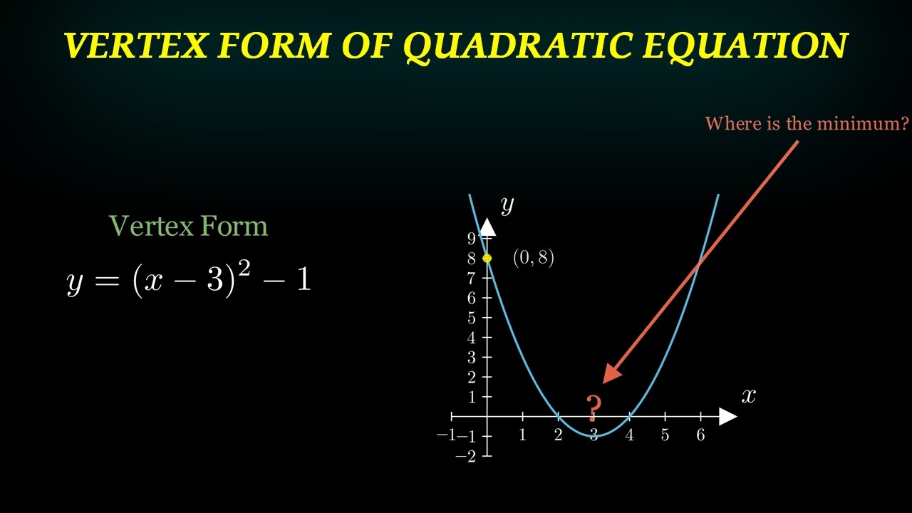 Graphing Parabolas Instantly: The Power of Vertex Form