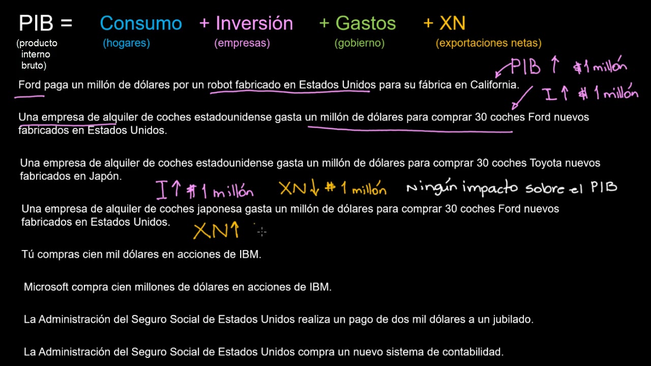 Enfoque de gasto en el c&aacute;lculo del PIB | Khan Academy en Espa&ntilde;ol