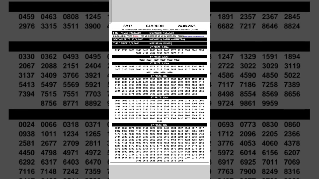 Kerala Lottery Result Today  24-08-2025 | Samrudhi Lottery SM-17#keralalottery #keralalotteryresult