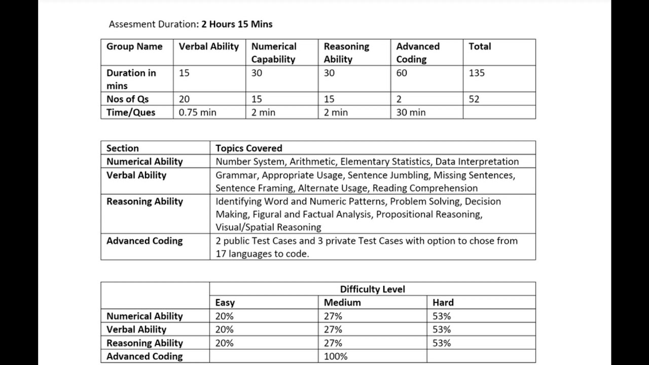 TCS INTERNAL DIGITAL HIRING SYLLABUS SNAPSHOT