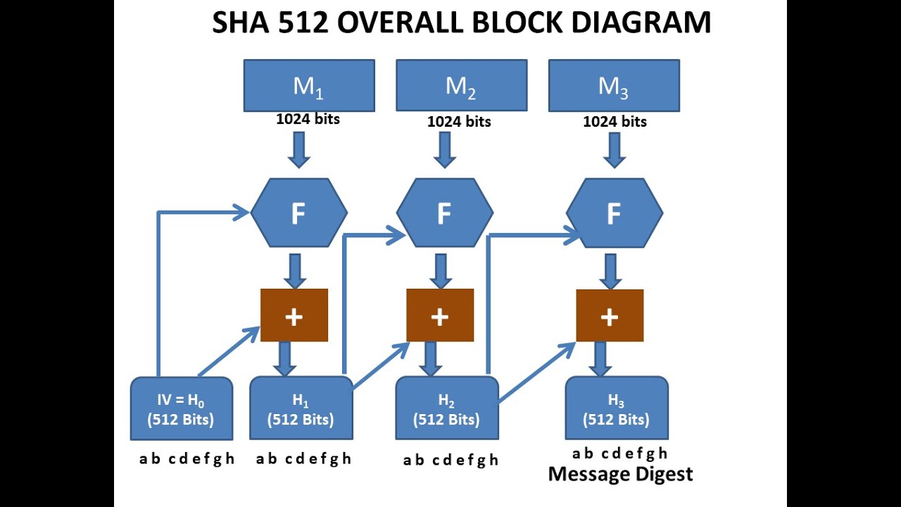 SHA 512 - Secure Hash Algorithm - Step by Step Explanation - Cryptography - Cyber Security - CSE4003