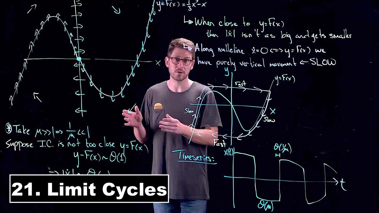 Limit Cycles - Dynamical Systems | Lecture 21