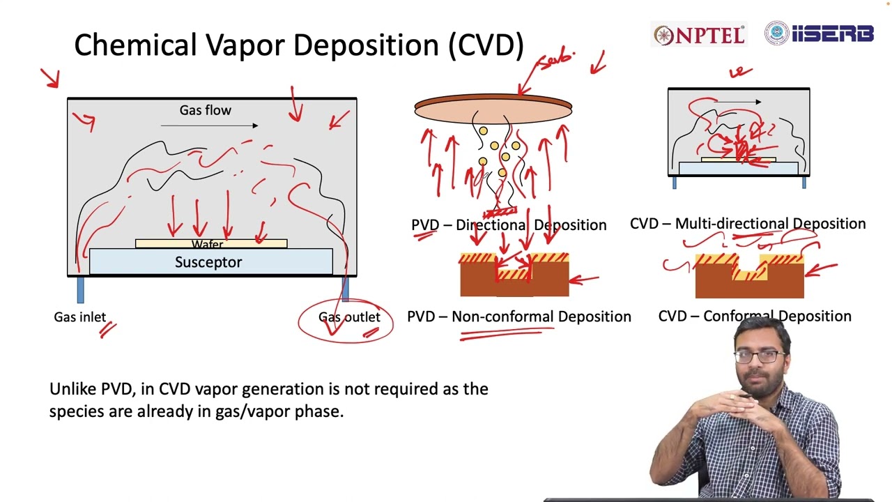Chemical Vapor Deposition