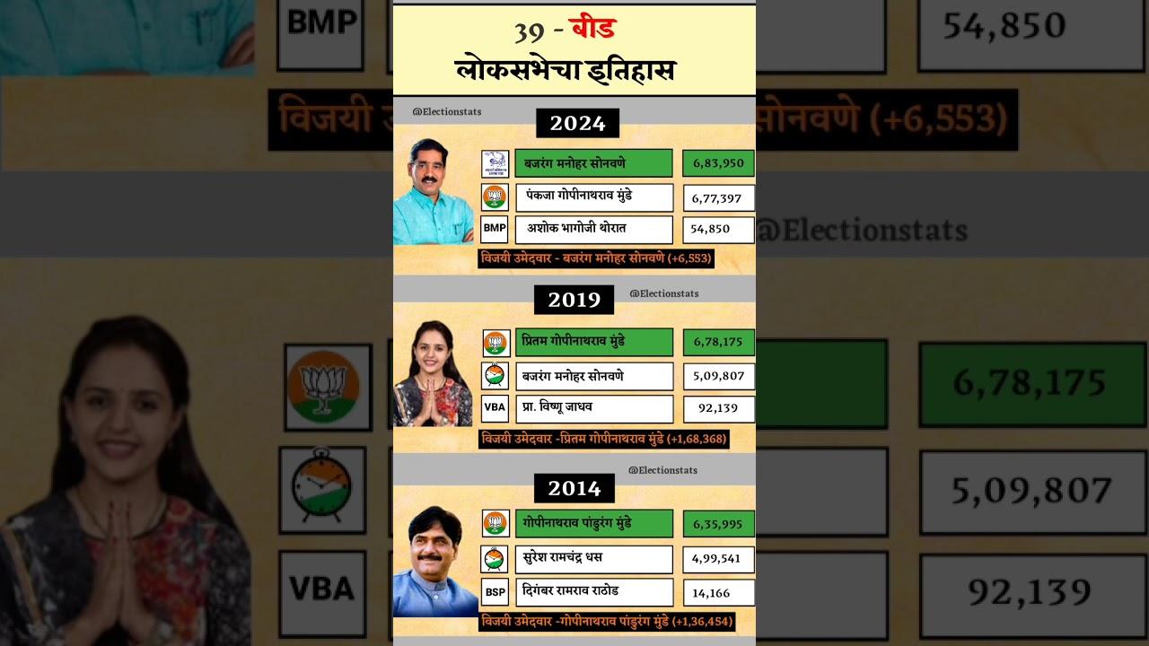 बीड लोकसभेचा इतिहास | Beed Parliamentary Constituency History | #shorts #electonstats #beed