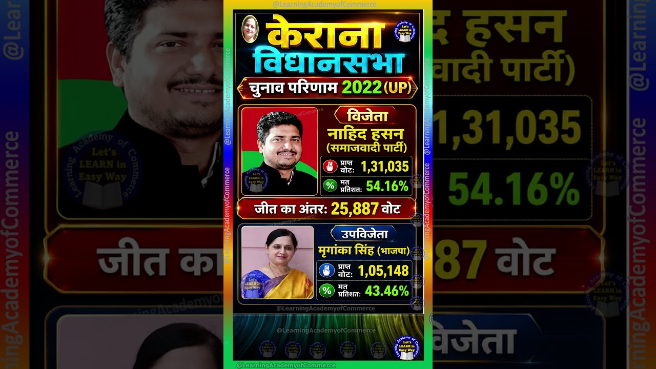 कैराना विधानसभा रिजल्ट 2022 | नाहिद हसन (SP) की बड़ी जीत #shorts​ #upelection2022​ #bjp​ #sp​
