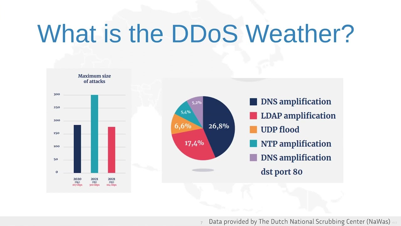 Lightning fast DDoS detection with FastNetMon Community