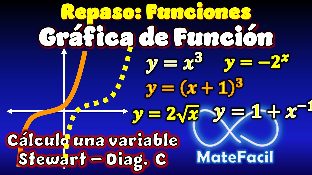31. Realizar Gráfica de Funciones, usando transformaciones en el plano: Reflexión, traslación, etc