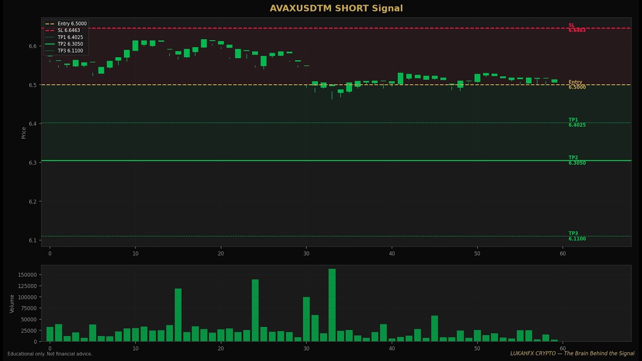 AVAX SHORT Setup That Could Pay 1.5x &ndash; Act Fast!