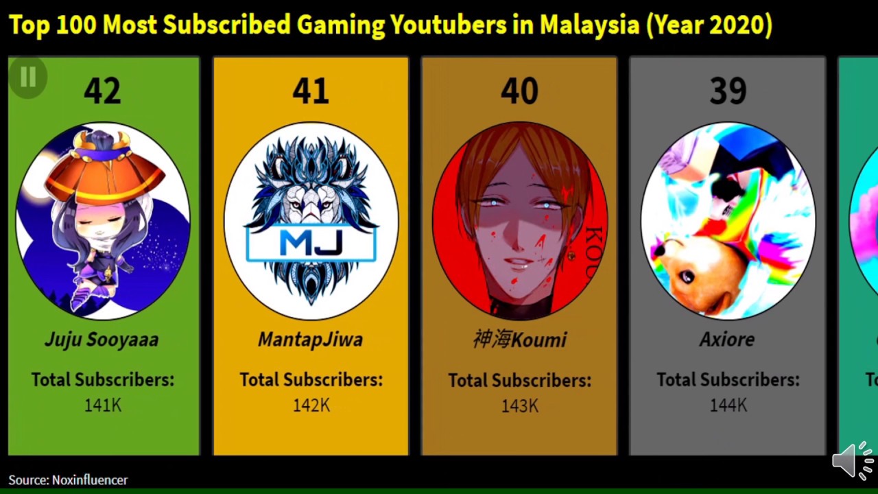 Top 100 most subscribed Gaming Youtubers in Malaysia