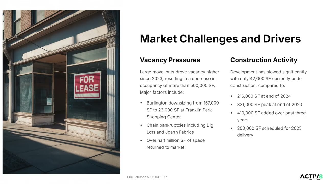 Q3 2025 Spokane Retail Market Update | Outlook & What&rsquo;s Next