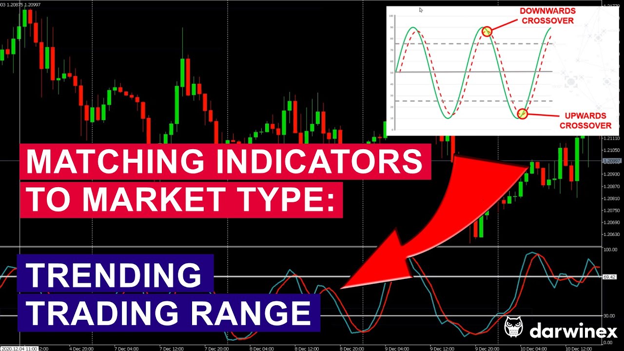 13) Developing Trading Systems by Combining Technical Indicator Triggers with 'Market Type' Filters