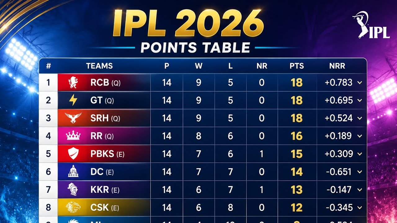 🔥 IPL 2026 Points Table Final Update | Top 4 Teams Confirm 🔥 