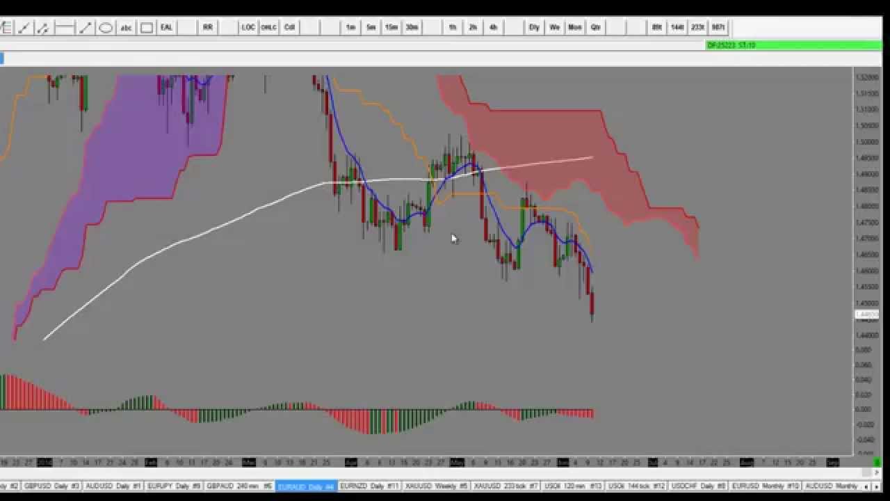 Astrofx #Technicaltuesdays Forex major pair breakdown