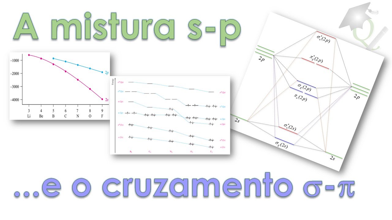 Tudo sobre orbitais moleculares #3 Por que os orbitais do N2 são invertidos?