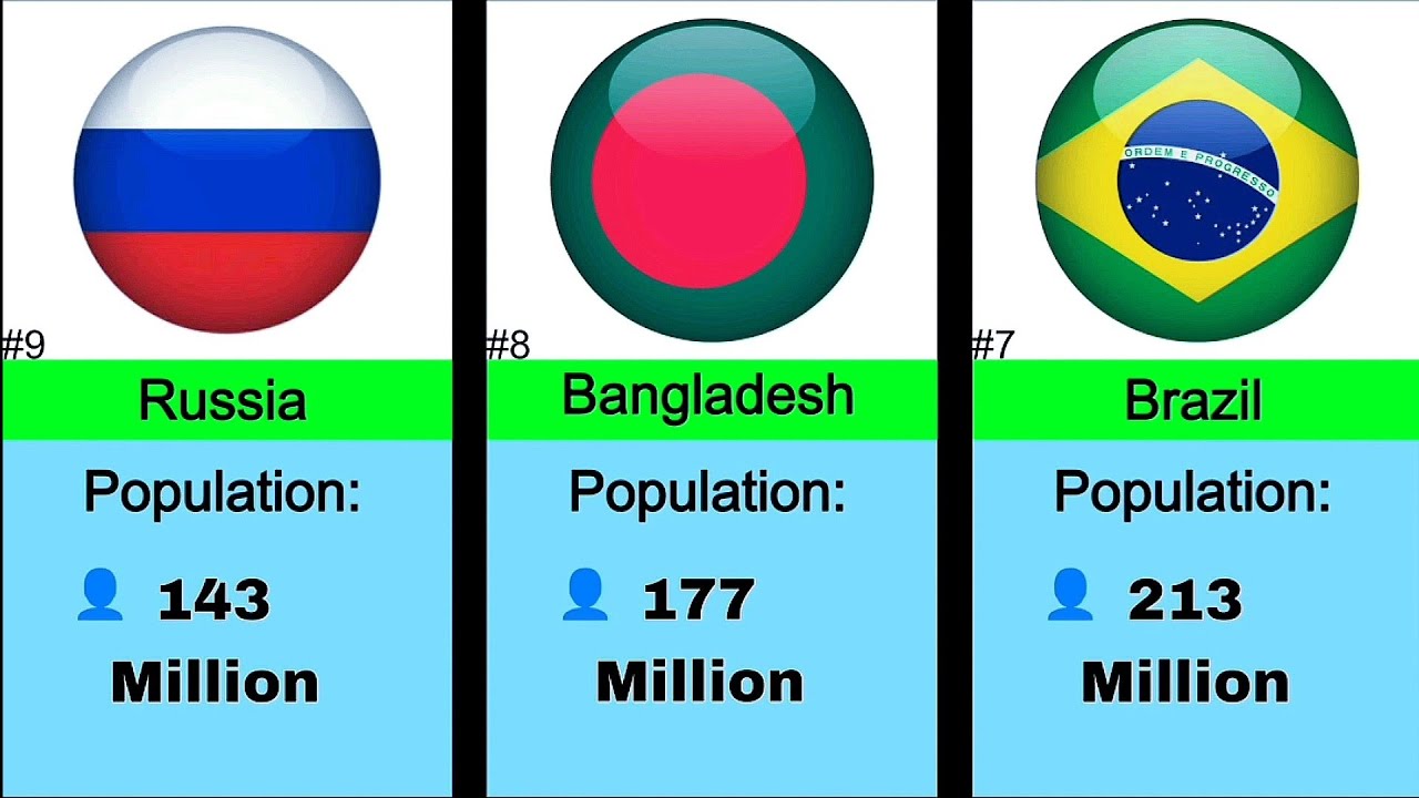 Top 30 Most Populated Countries in the World 2026 🌎 | Population Rank & Flags