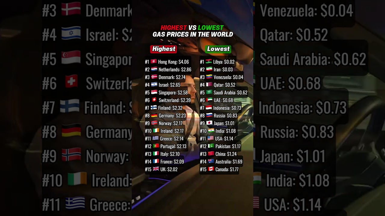 Highest vs lowest gas prices around the world #gasoline #usa #canada #australia #germany #singapore