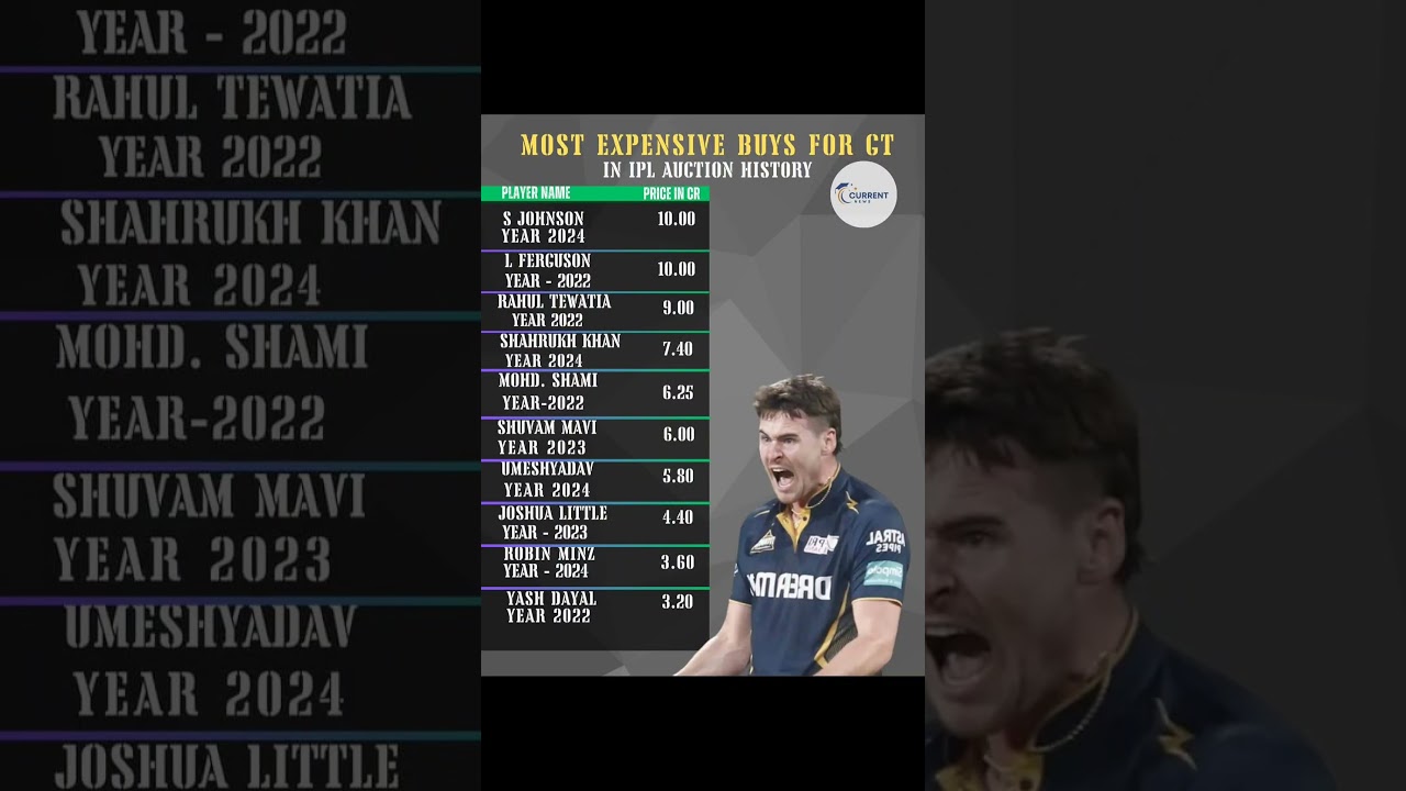 Top Price Tags: Most Expensive Player Purchases in Gujarat Titans IPL Auction History! 💰🏏 #Guja