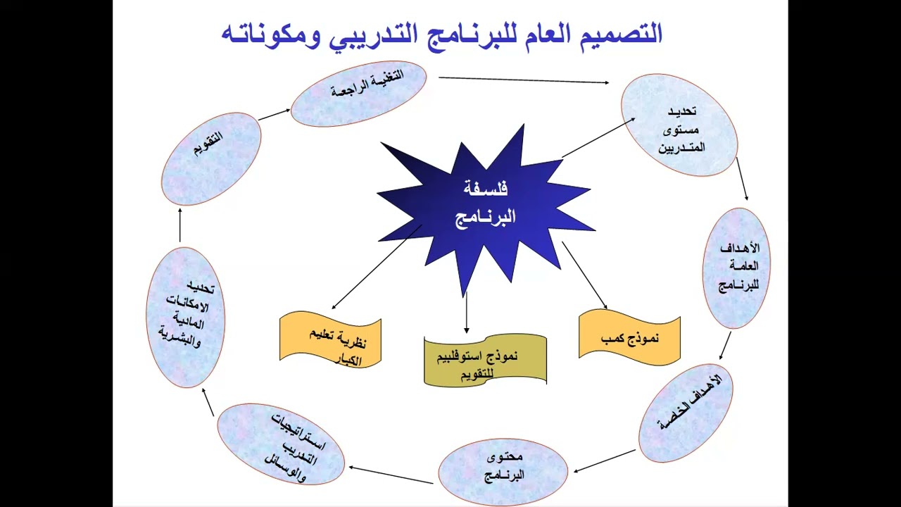 الجزء الأول من إعداد الحقيبة التدريبية من ضمن برنامج تدريب المدربين TOT