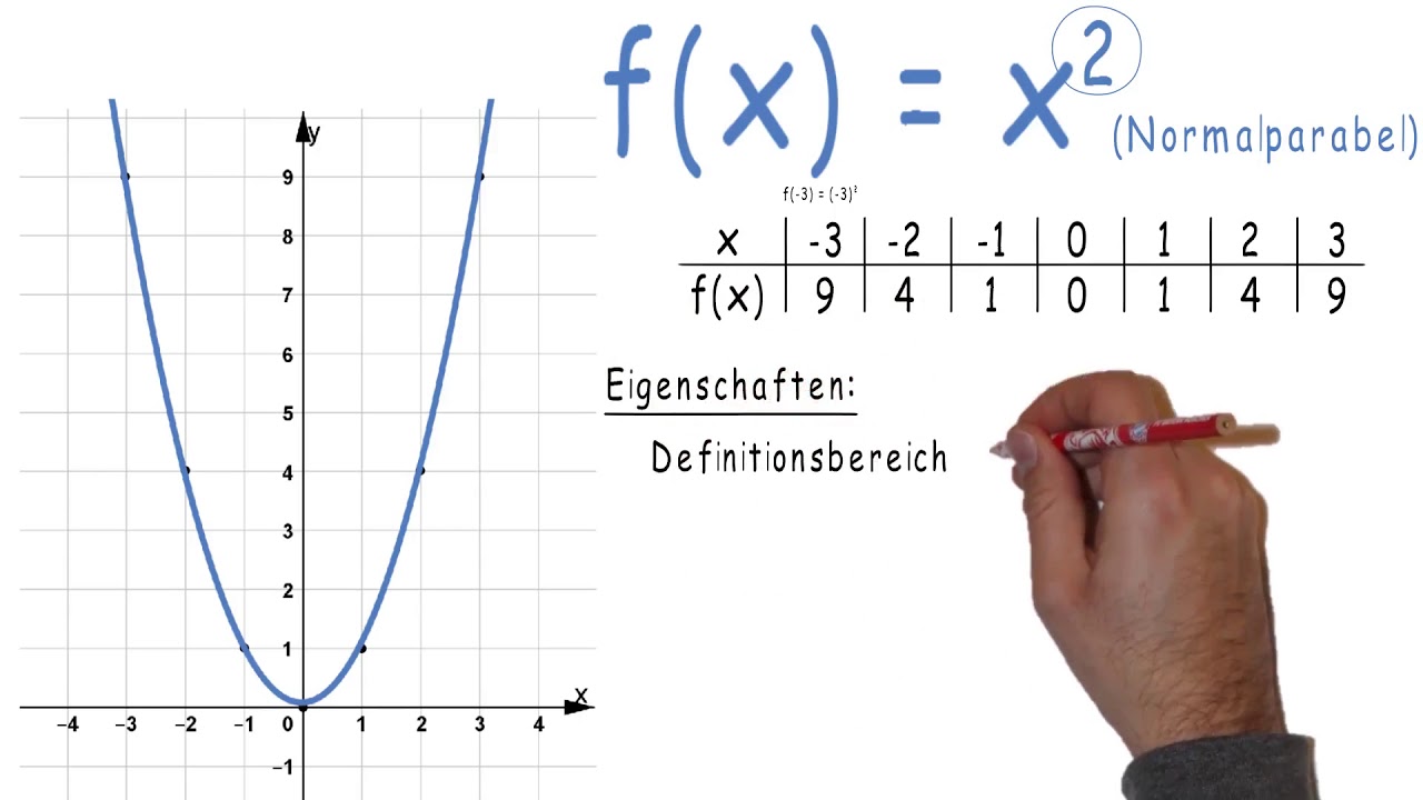 Erklärvideo_ quadratische Funktionen - die Normalparabel (f(x) = x²)