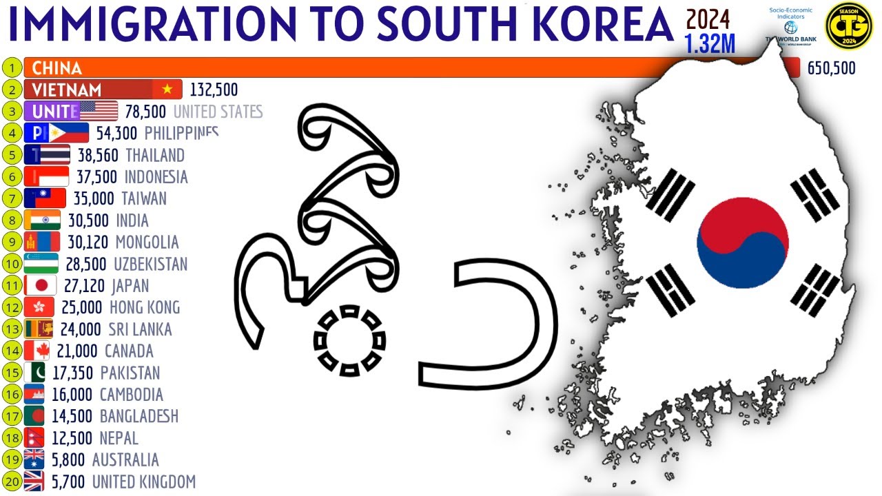 Largest Immigrant Groups in SOUTH KOREA