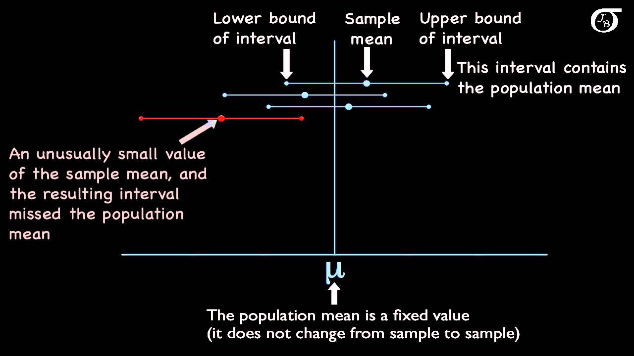 Confidence Intervals for One Mean: Interpreting the Interval