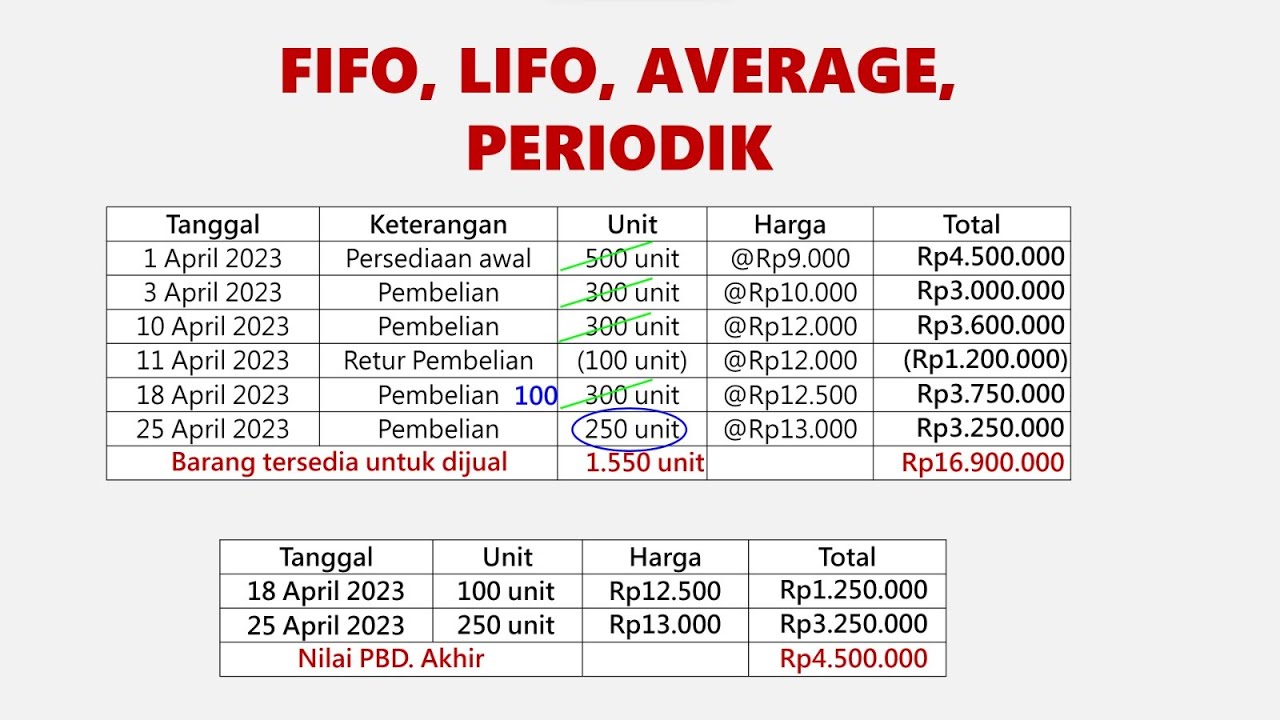 FIFO LIFO AVERAGE (PERIODIK)