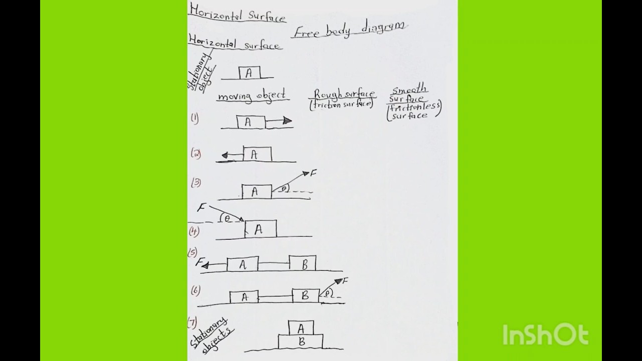 Free-body diagram |Part 1