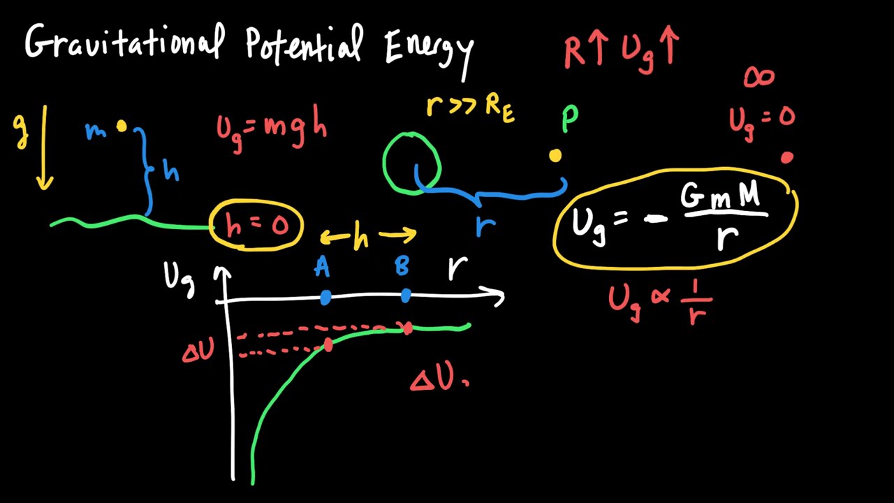 Gravitational Potential Energy