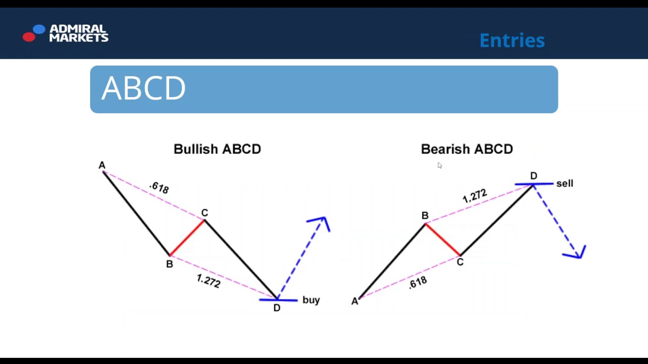 Price Action Trading  School: Harmonic Patterns (Jan 18, 2017)