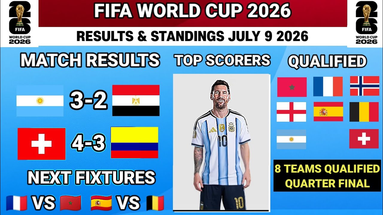 Complete!! 8 Teams Qualified Quarter Final | 2026 FIFA World Cup News Today, Thursday, July 9 2026