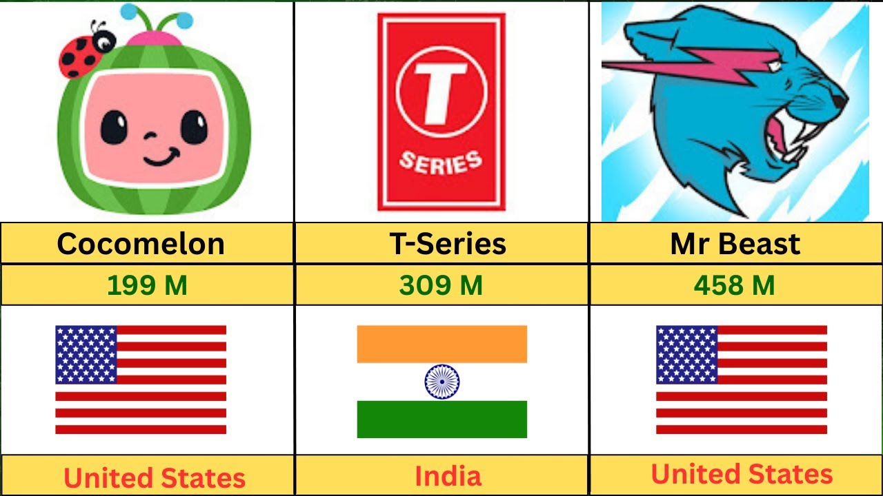 Most Subscribed Youtube Channels From Different Countries