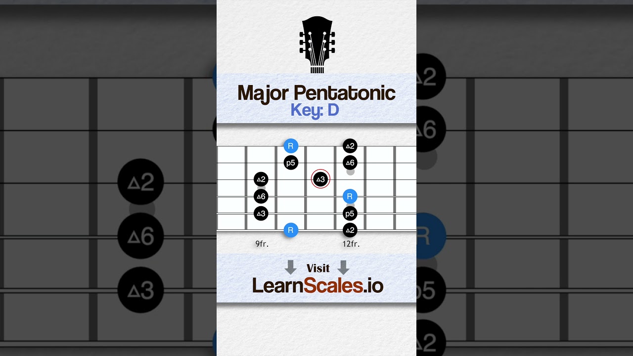 Major Pentatonic key of D  on Guitar