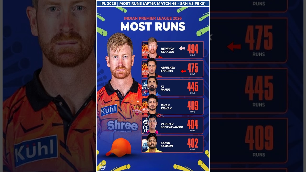 IPL Orange Cap Race 2026 👑 IPL Orange Cap Leaderboard 2026 | IPL Most Runs 2026 | #shortsfeed
