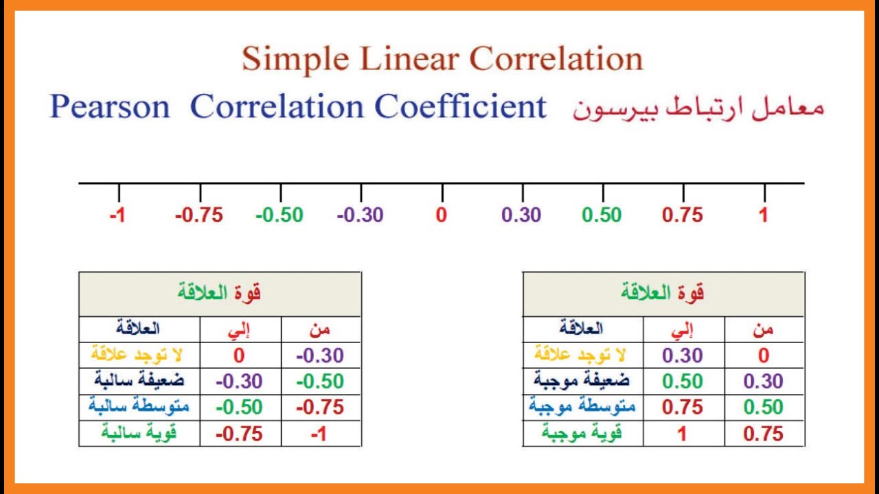 Compute Pearson  Correlation | معامل ارتباط بيرسون