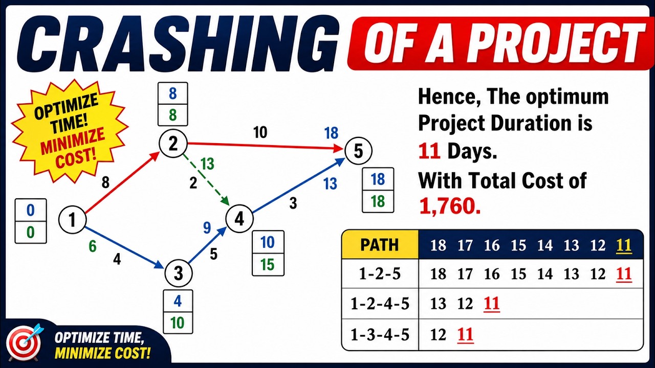 Crashing of Project Network : Example Problem #crashingofproject #crashing #pert
