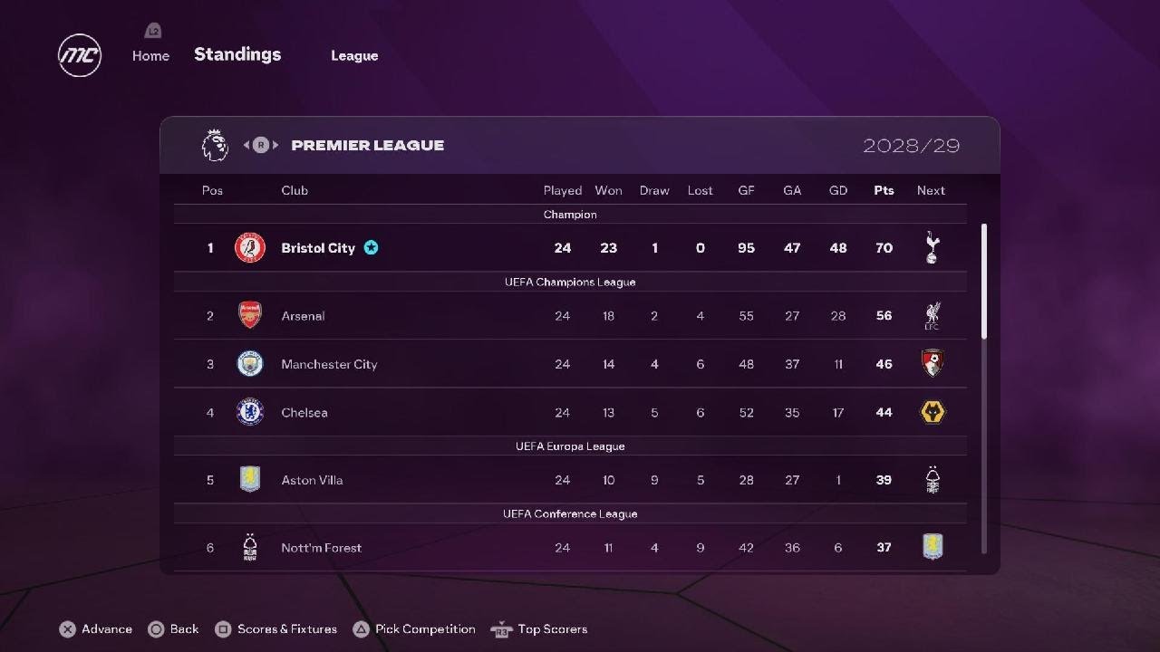 Bristol city career mode Ep43