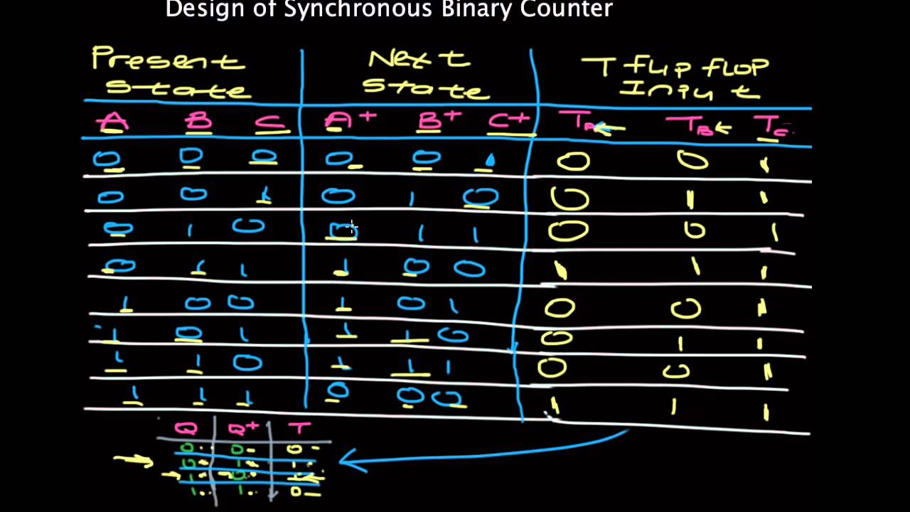 Design of a Binary Counter