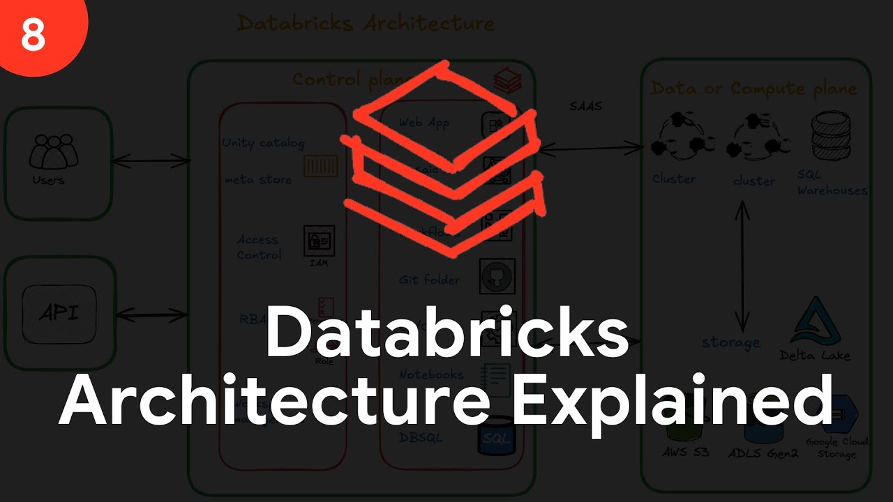 Архитектура Databricks: объяснение за 5 минут! (Наглядное руководство для начинающих)
