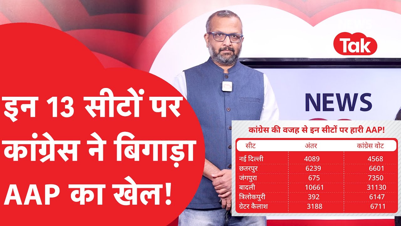 Delhi Result: इन 13 सीटों पर कांग्रेस ने AAP का खेल बिगाड़ दिया, देखिए Milind Khandekar का विश्लेषण