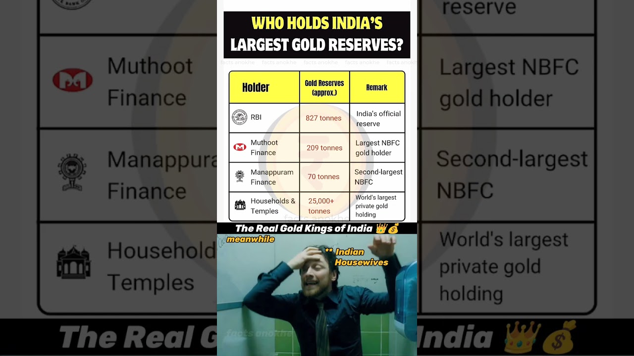 Who Holds India&rsquo;s Largest Gold Reserves? 💰🇮🇳 | Temples or RBI?  #shorts